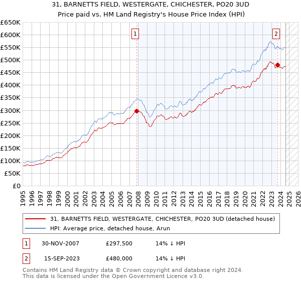 31, BARNETTS FIELD, WESTERGATE, CHICHESTER, PO20 3UD: Price paid vs HM Land Registry's House Price Index