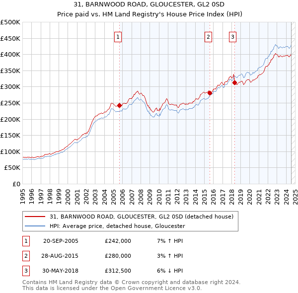 31, BARNWOOD ROAD, GLOUCESTER, GL2 0SD: Price paid vs HM Land Registry's House Price Index