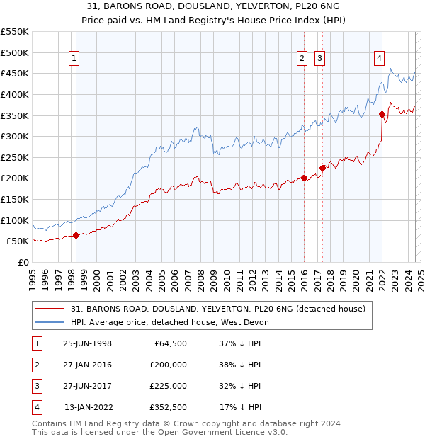 31, BARONS ROAD, DOUSLAND, YELVERTON, PL20 6NG: Price paid vs HM Land Registry's House Price Index