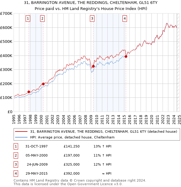 31, BARRINGTON AVENUE, THE REDDINGS, CHELTENHAM, GL51 6TY: Price paid vs HM Land Registry's House Price Index