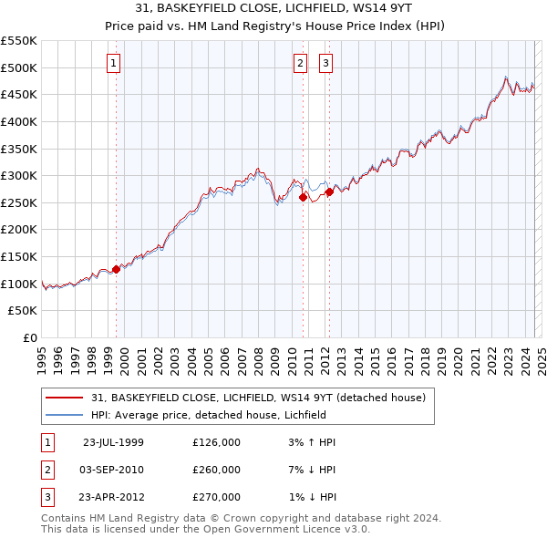 31, BASKEYFIELD CLOSE, LICHFIELD, WS14 9YT: Price paid vs HM Land Registry's House Price Index