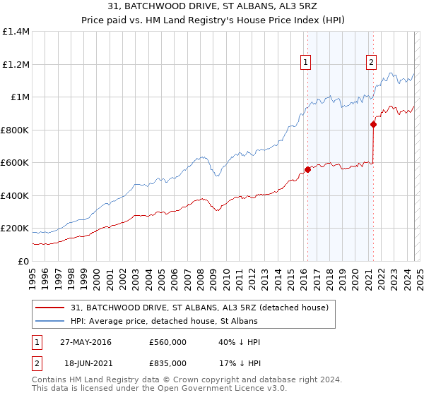 31, BATCHWOOD DRIVE, ST ALBANS, AL3 5RZ: Price paid vs HM Land Registry's House Price Index