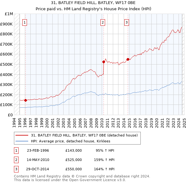 31, BATLEY FIELD HILL, BATLEY, WF17 0BE: Price paid vs HM Land Registry's House Price Index