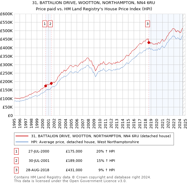 31, BATTALION DRIVE, WOOTTON, NORTHAMPTON, NN4 6RU: Price paid vs HM Land Registry's House Price Index