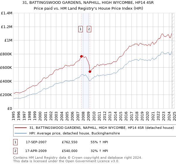 31, BATTINGSWOOD GARDENS, NAPHILL, HIGH WYCOMBE, HP14 4SR: Price paid vs HM Land Registry's House Price Index