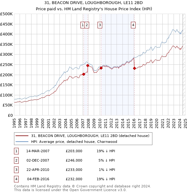 31, BEACON DRIVE, LOUGHBOROUGH, LE11 2BD: Price paid vs HM Land Registry's House Price Index