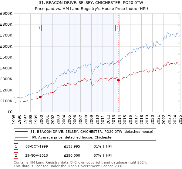 31, BEACON DRIVE, SELSEY, CHICHESTER, PO20 0TW: Price paid vs HM Land Registry's House Price Index