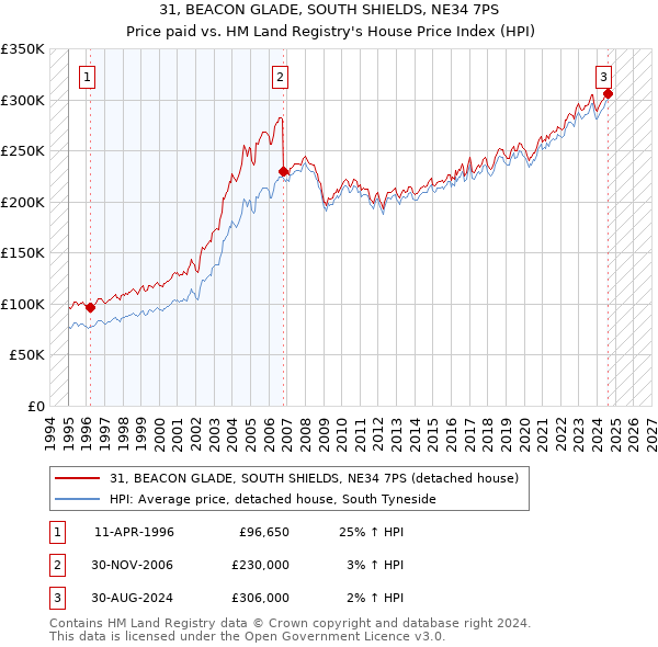 31, BEACON GLADE, SOUTH SHIELDS, NE34 7PS: Price paid vs HM Land Registry's House Price Index