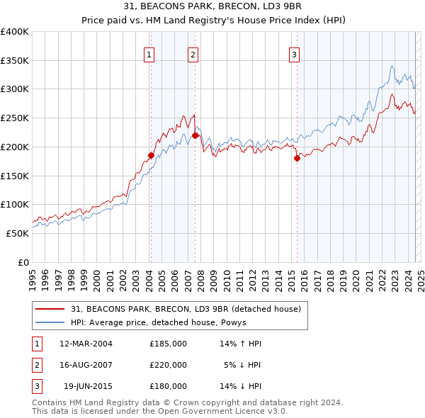 31, BEACONS PARK, BRECON, LD3 9BR: Price paid vs HM Land Registry's House Price Index