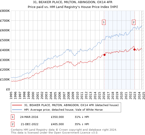 31, BEAKER PLACE, MILTON, ABINGDON, OX14 4FR: Price paid vs HM Land Registry's House Price Index