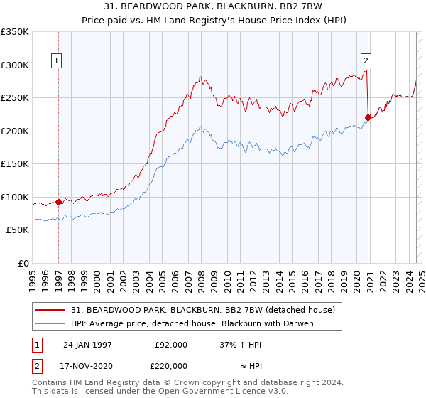 31, BEARDWOOD PARK, BLACKBURN, BB2 7BW: Price paid vs HM Land Registry's House Price Index