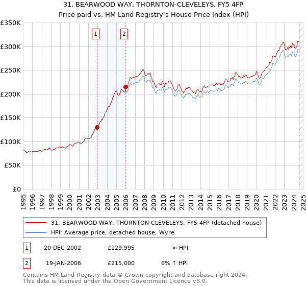 31, BEARWOOD WAY, THORNTON-CLEVELEYS, FY5 4FP: Price paid vs HM Land Registry's House Price Index