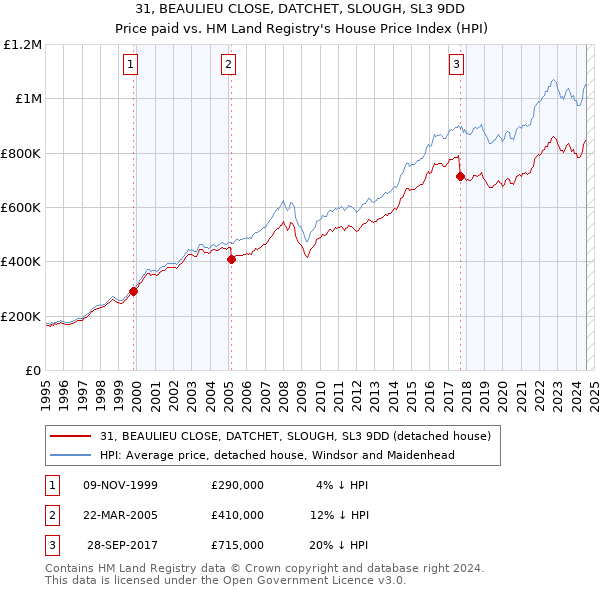 31, BEAULIEU CLOSE, DATCHET, SLOUGH, SL3 9DD: Price paid vs HM Land Registry's House Price Index