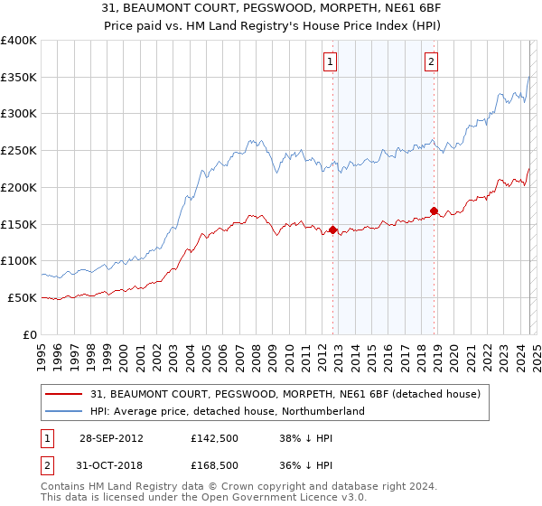 31, BEAUMONT COURT, PEGSWOOD, MORPETH, NE61 6BF: Price paid vs HM Land Registry's House Price Index