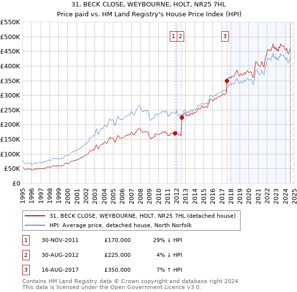 31, BECK CLOSE, WEYBOURNE, HOLT, NR25 7HL: Price paid vs HM Land Registry's House Price Index