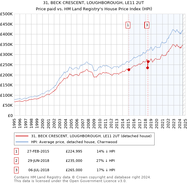 31, BECK CRESCENT, LOUGHBOROUGH, LE11 2UT: Price paid vs HM Land Registry's House Price Index