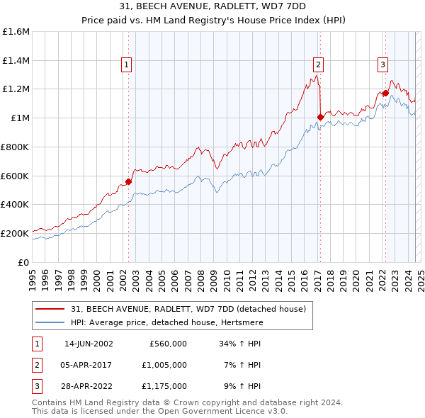 31, BEECH AVENUE, RADLETT, WD7 7DD: Price paid vs HM Land Registry's House Price Index