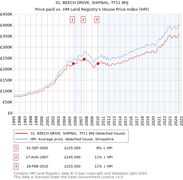 31, BEECH DRIVE, SHIFNAL, TF11 8HJ: Price paid vs HM Land Registry's House Price Index