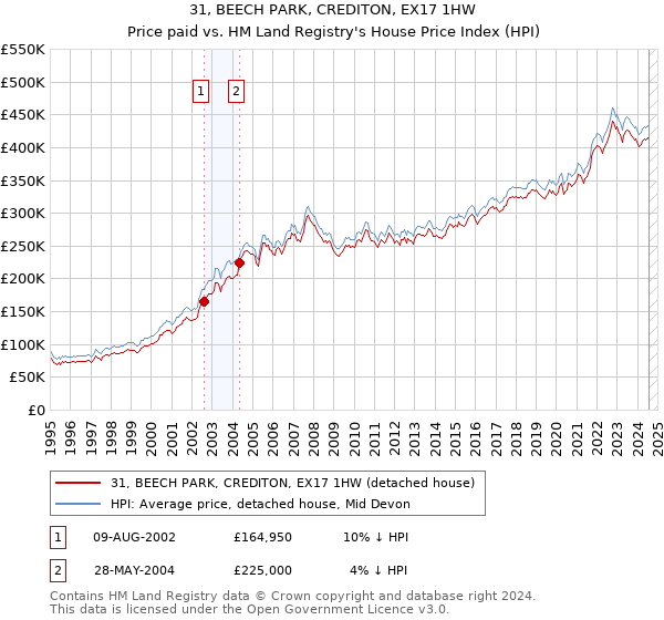 31, BEECH PARK, CREDITON, EX17 1HW: Price paid vs HM Land Registry's House Price Index