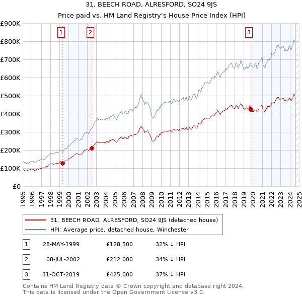 31, BEECH ROAD, ALRESFORD, SO24 9JS: Price paid vs HM Land Registry's House Price Index