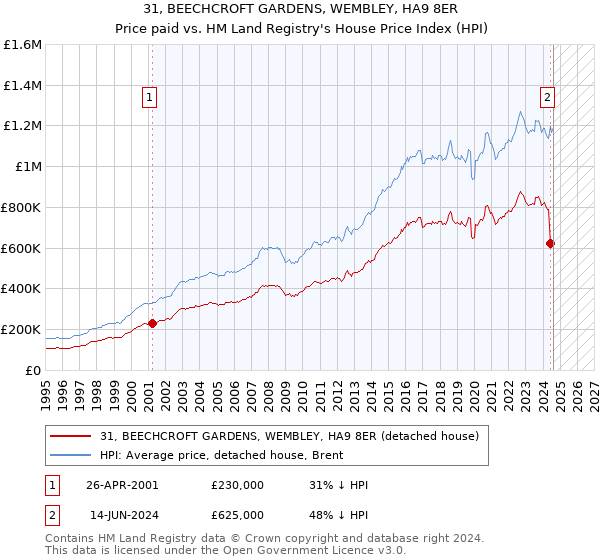 31, BEECHCROFT GARDENS, WEMBLEY, HA9 8ER: Price paid vs HM Land Registry's House Price Index