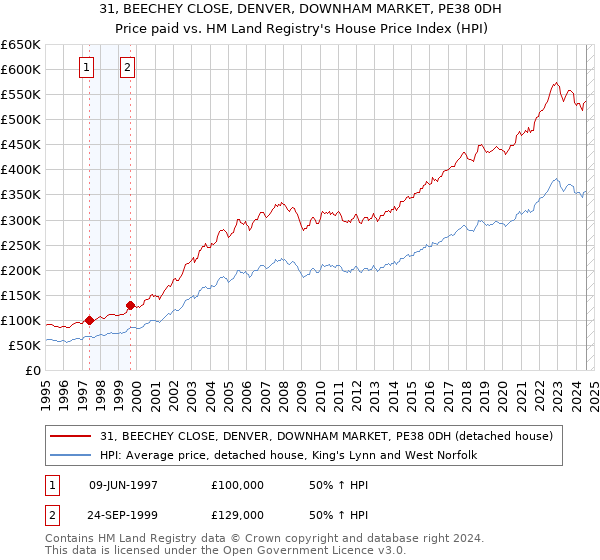 31, BEECHEY CLOSE, DENVER, DOWNHAM MARKET, PE38 0DH: Price paid vs HM Land Registry's House Price Index