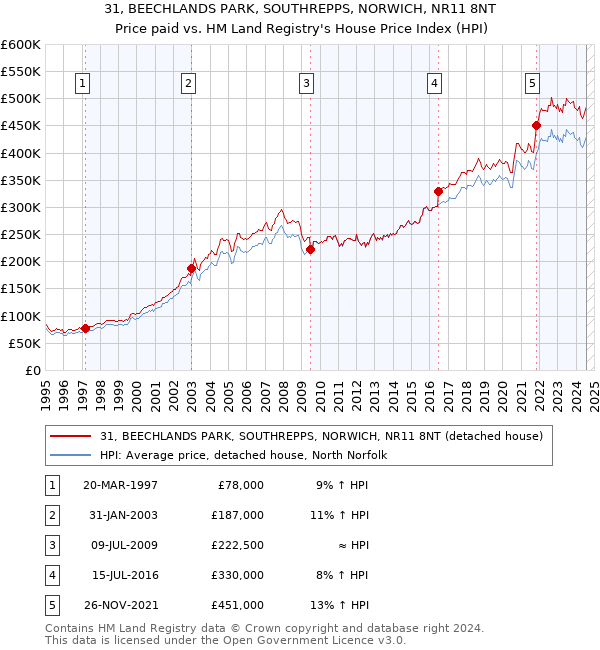 31, BEECHLANDS PARK, SOUTHREPPS, NORWICH, NR11 8NT: Price paid vs HM Land Registry's House Price Index