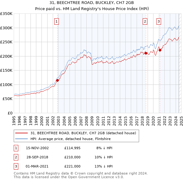 31, BEECHTREE ROAD, BUCKLEY, CH7 2GB: Price paid vs HM Land Registry's House Price Index