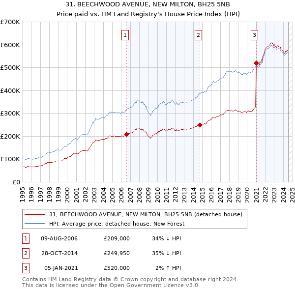 31, BEECHWOOD AVENUE, NEW MILTON, BH25 5NB: Price paid vs HM Land Registry's House Price Index