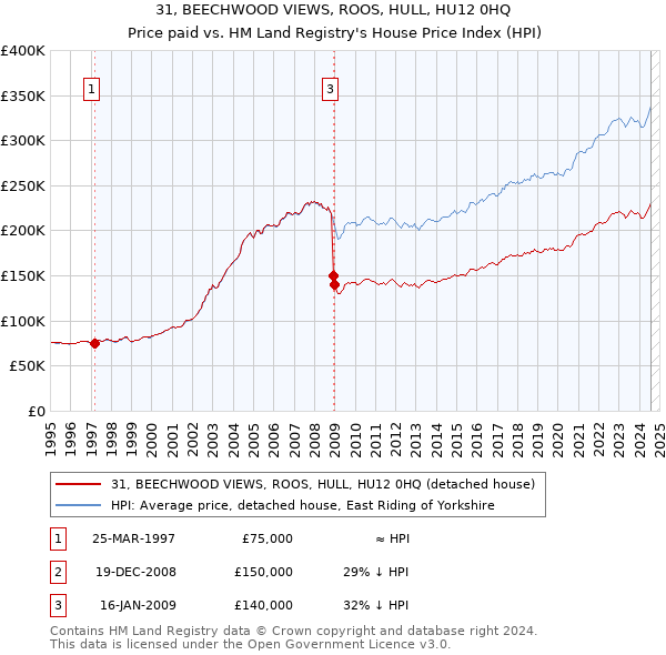 31, BEECHWOOD VIEWS, ROOS, HULL, HU12 0HQ: Price paid vs HM Land Registry's House Price Index