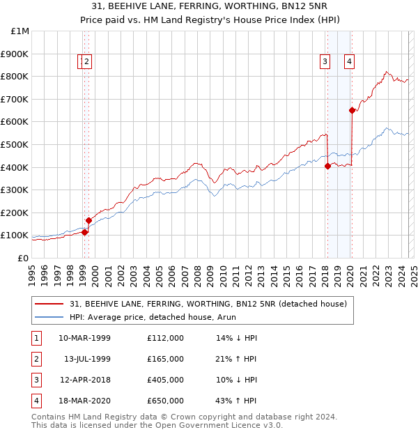 31, BEEHIVE LANE, FERRING, WORTHING, BN12 5NR: Price paid vs HM Land Registry's House Price Index