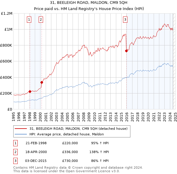 31, BEELEIGH ROAD, MALDON, CM9 5QH: Price paid vs HM Land Registry's House Price Index