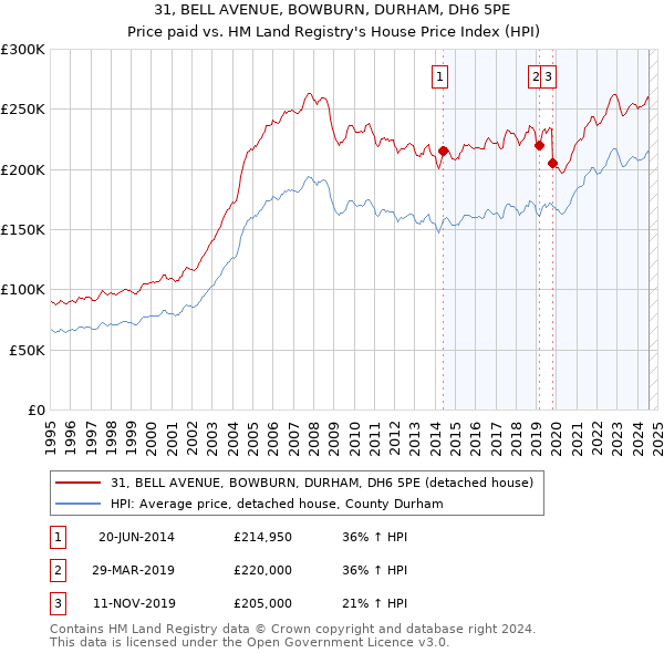 31, BELL AVENUE, BOWBURN, DURHAM, DH6 5PE: Price paid vs HM Land Registry's House Price Index