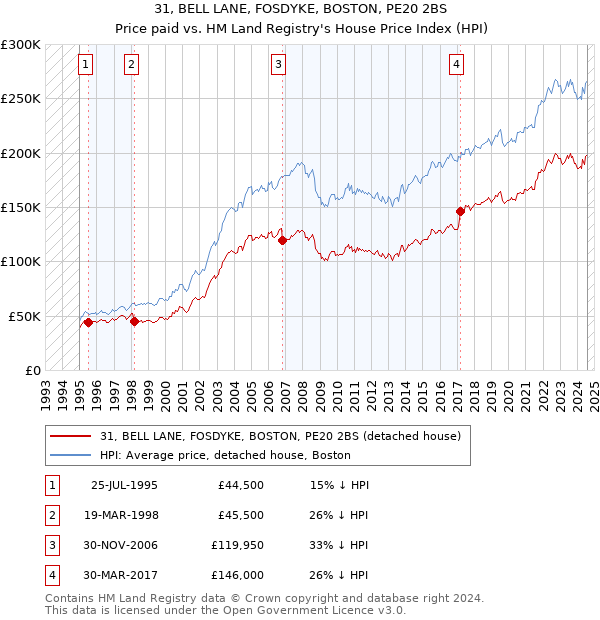 31, BELL LANE, FOSDYKE, BOSTON, PE20 2BS: Price paid vs HM Land Registry's House Price Index