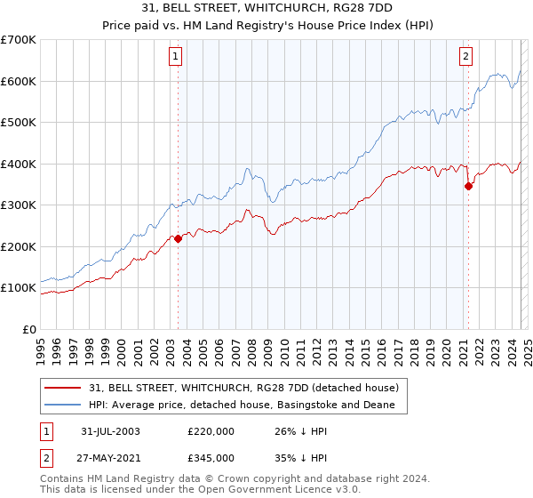 31, BELL STREET, WHITCHURCH, RG28 7DD: Price paid vs HM Land Registry's House Price Index