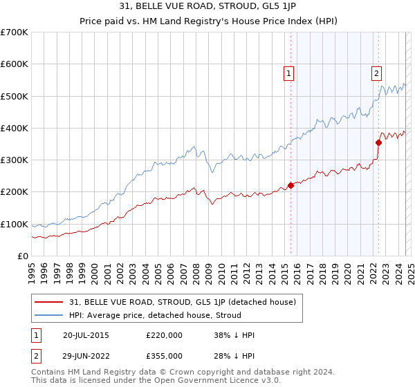 31, BELLE VUE ROAD, STROUD, GL5 1JP: Price paid vs HM Land Registry's House Price Index