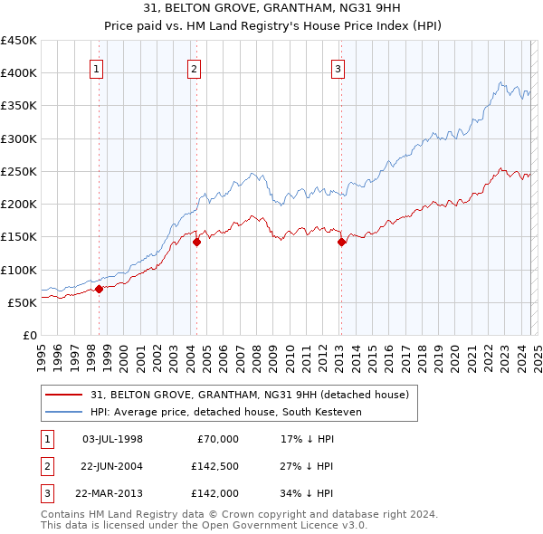 31, BELTON GROVE, GRANTHAM, NG31 9HH: Price paid vs HM Land Registry's House Price Index