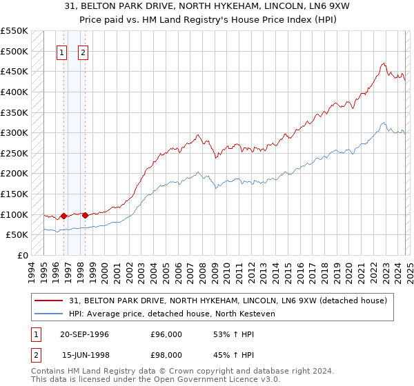 31, BELTON PARK DRIVE, NORTH HYKEHAM, LINCOLN, LN6 9XW: Price paid vs HM Land Registry's House Price Index