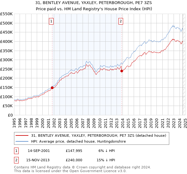 31, BENTLEY AVENUE, YAXLEY, PETERBOROUGH, PE7 3ZS: Price paid vs HM Land Registry's House Price Index