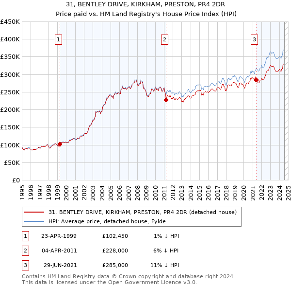 31, BENTLEY DRIVE, KIRKHAM, PRESTON, PR4 2DR: Price paid vs HM Land Registry's House Price Index