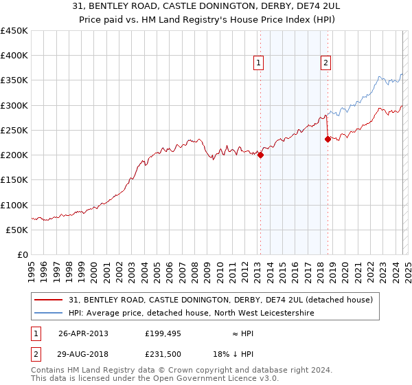 31, BENTLEY ROAD, CASTLE DONINGTON, DERBY, DE74 2UL: Price paid vs HM Land Registry's House Price Index