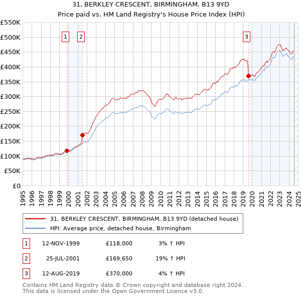 31, BERKLEY CRESCENT, BIRMINGHAM, B13 9YD: Price paid vs HM Land Registry's House Price Index