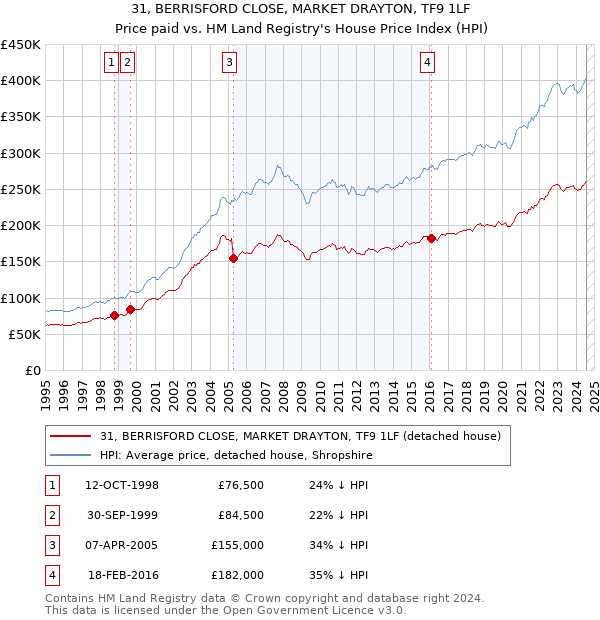 31, BERRISFORD CLOSE, MARKET DRAYTON, TF9 1LF: Price paid vs HM Land Registry's House Price Index