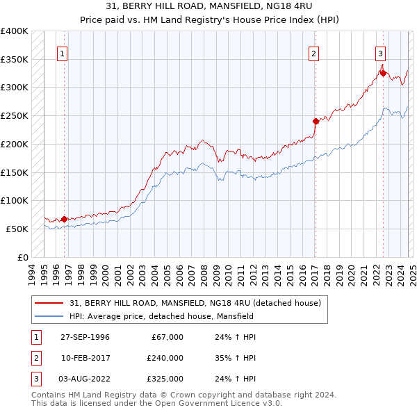 31, BERRY HILL ROAD, MANSFIELD, NG18 4RU: Price paid vs HM Land Registry's House Price Index