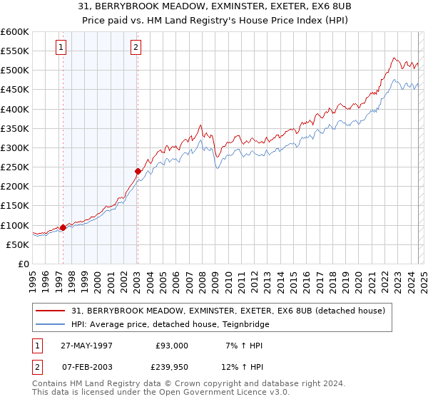 31, BERRYBROOK MEADOW, EXMINSTER, EXETER, EX6 8UB: Price paid vs HM Land Registry's House Price Index