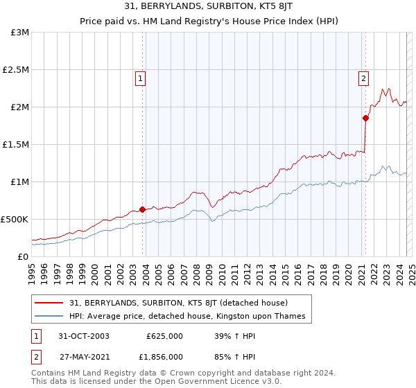 31, BERRYLANDS, SURBITON, KT5 8JT: Price paid vs HM Land Registry's House Price Index