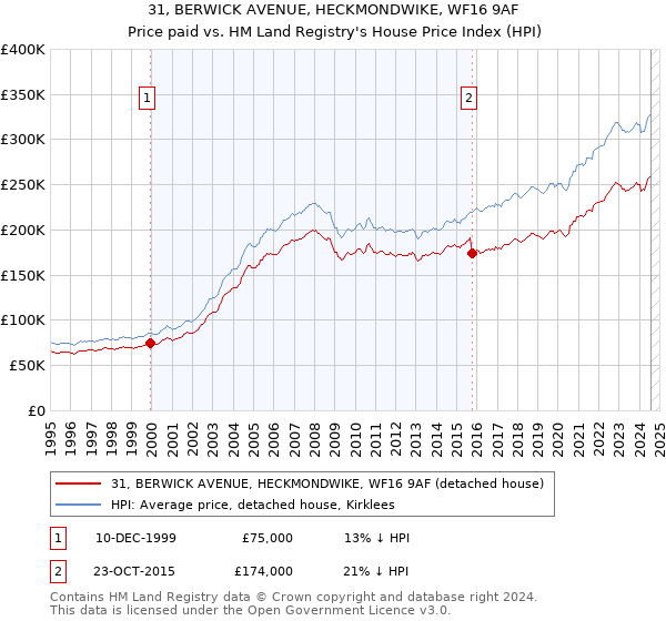 31, BERWICK AVENUE, HECKMONDWIKE, WF16 9AF: Price paid vs HM Land Registry's House Price Index