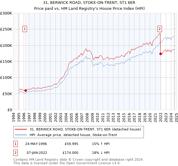 31, BERWICK ROAD, STOKE-ON-TRENT, ST1 6ER: Price paid vs HM Land Registry's House Price Index