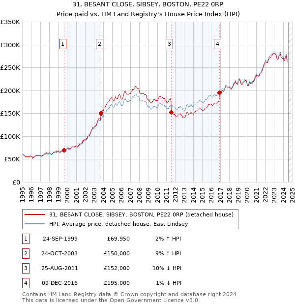 31, BESANT CLOSE, SIBSEY, BOSTON, PE22 0RP: Price paid vs HM Land Registry's House Price Index