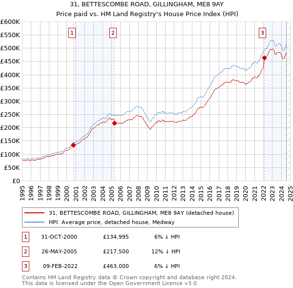 31, BETTESCOMBE ROAD, GILLINGHAM, ME8 9AY: Price paid vs HM Land Registry's House Price Index